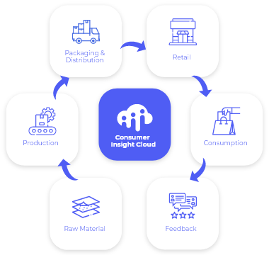how-consumer-insight-cloud-work